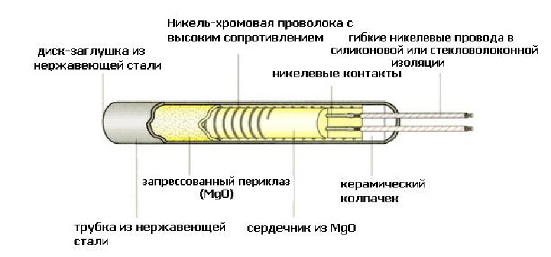 ТЭНП в разрезе высоконагруженный